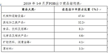 2019年1-9月罗马尼亚货物贸易进出口情况报告